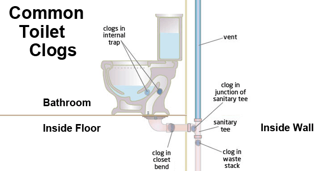 Common toilet clogs causes illustration showing clogs in internal trap, clog in closet bend clog in junction of sanitary tee, and clog in waste stack causing sewer smell in bathroom
