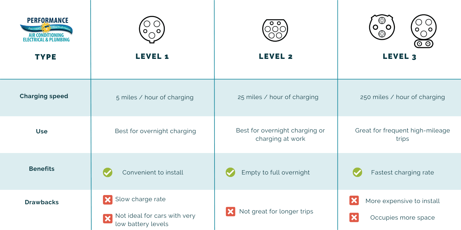 The 5 Different Types of Electric Car Chargers Explained